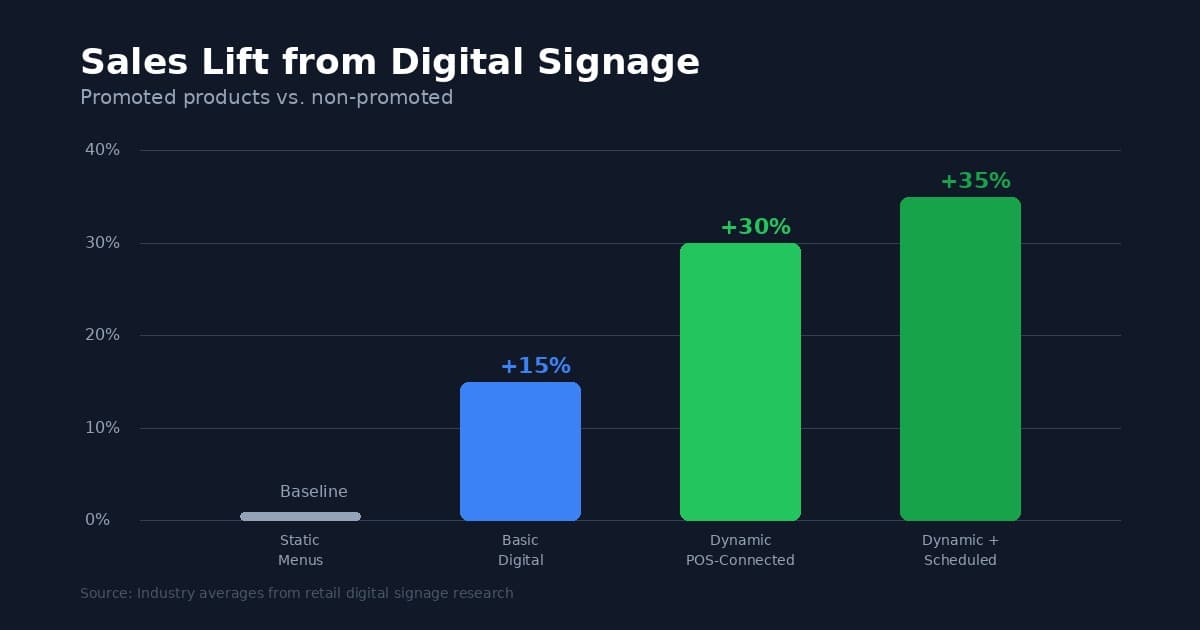 Sales lift comparison: static menus vs. basic digital vs. dynamic POS-connected vs. dynamic with scheduling