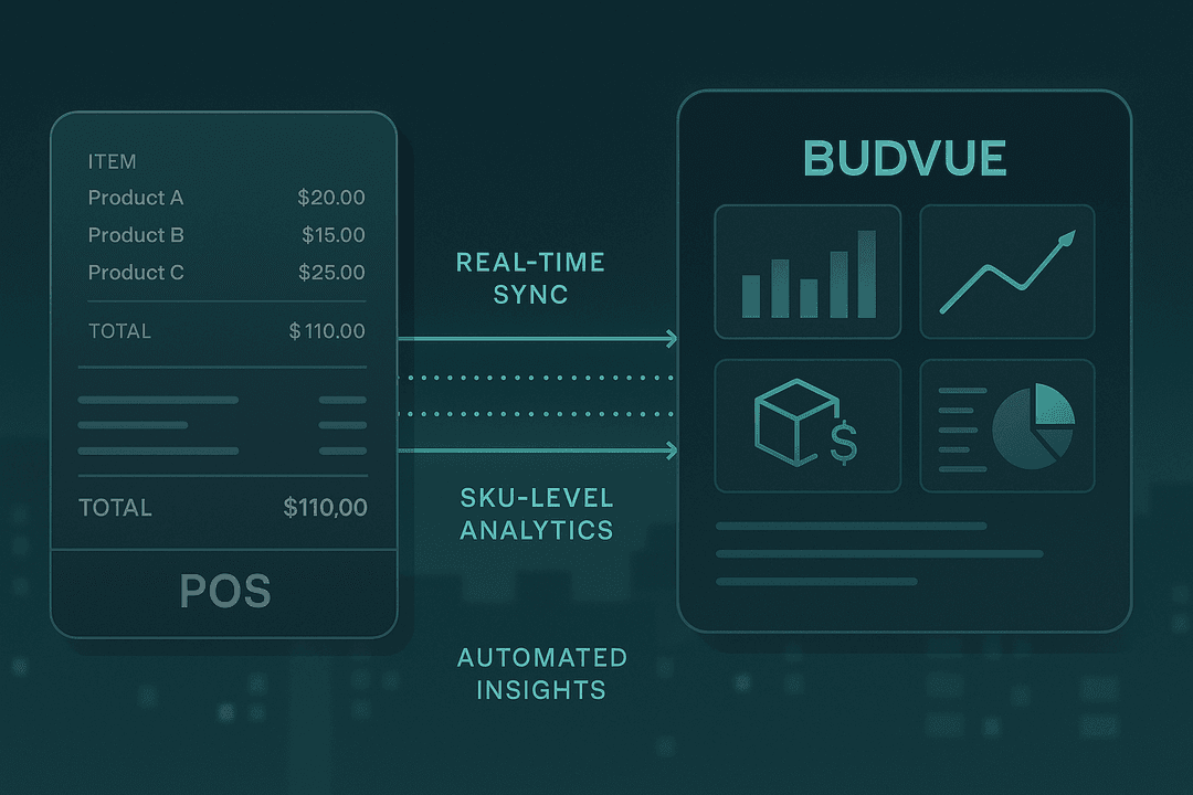 Seamless POS integration diagram showing real-time sync between POS system and Budvue analytics dashboard with automated insights